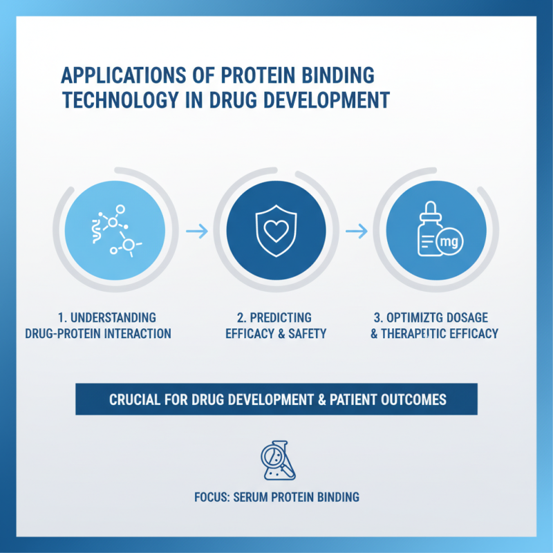 How to Understand Protein Binding Technology and Its Applications?