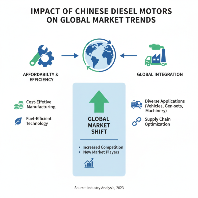 China Best Diesel Motor Brands and Their Impact on the Industry?