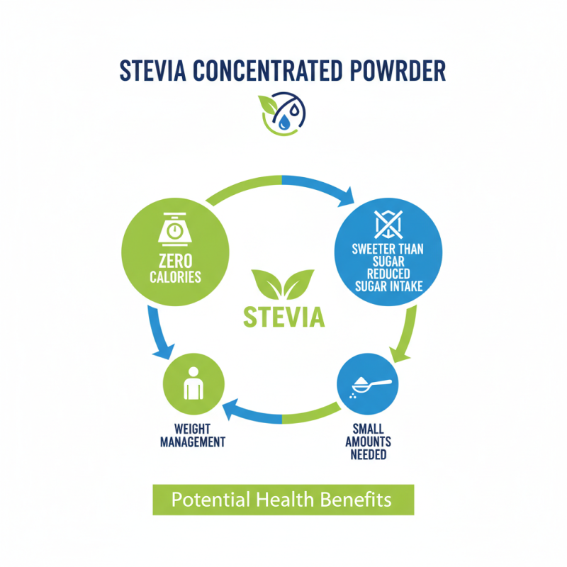 What is Stevia Concentrated Powder Benefits and Uses?