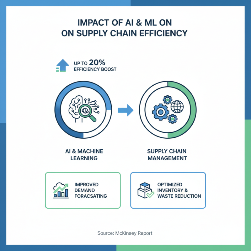2026 Top Supply Chain Automation Trends for Global Buyers?