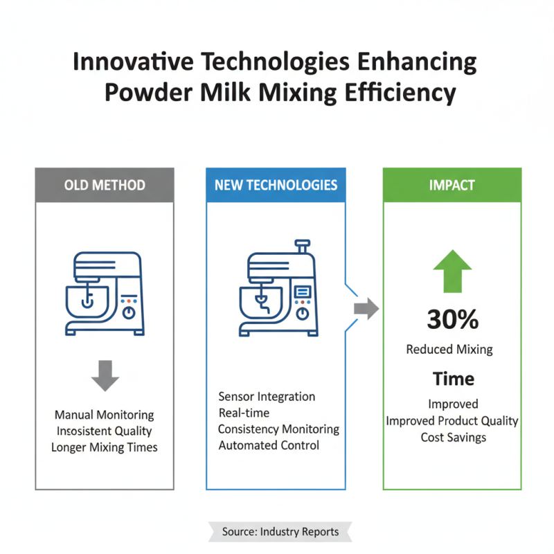 Unlocking the Best Powder Milk Mixer Features for 2026?