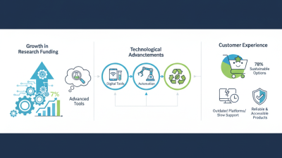 2026 Top Trends in Scientific Supply Store Products and Innovations?