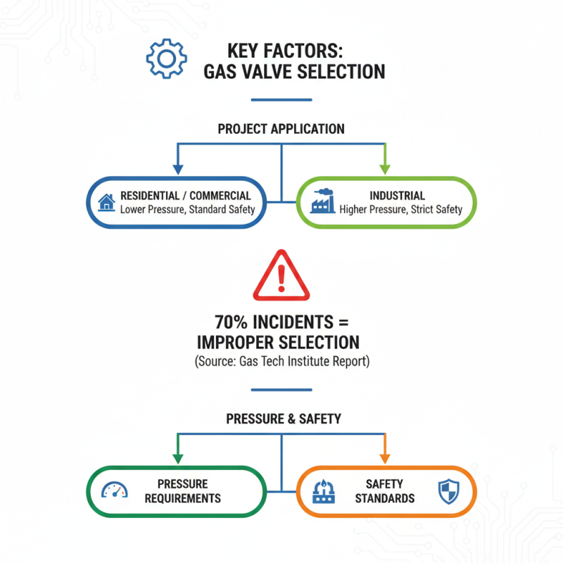 How to Choose the Right Gas Valve for Your Needs?