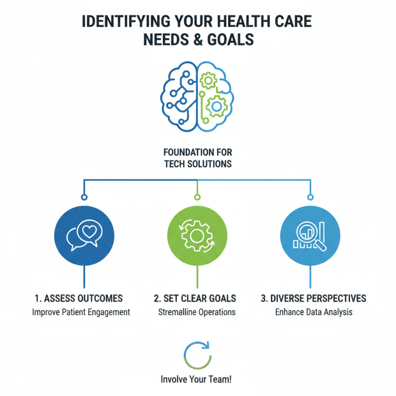 How to Choose the Best Health Care Tech Solutions for Your Needs?
