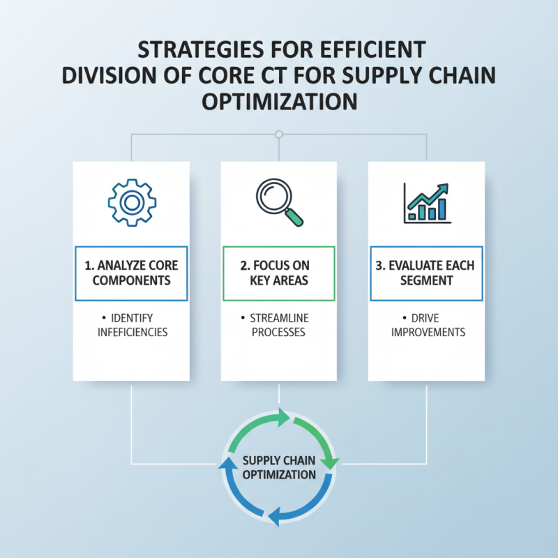 How to Split Core CT for Efficient Global Sourcing?