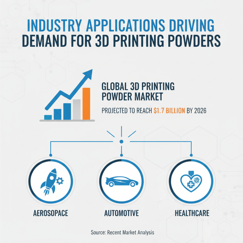 2026 Top Trends in 3D Printing Powder for Innovative Manufacturing Solutions?