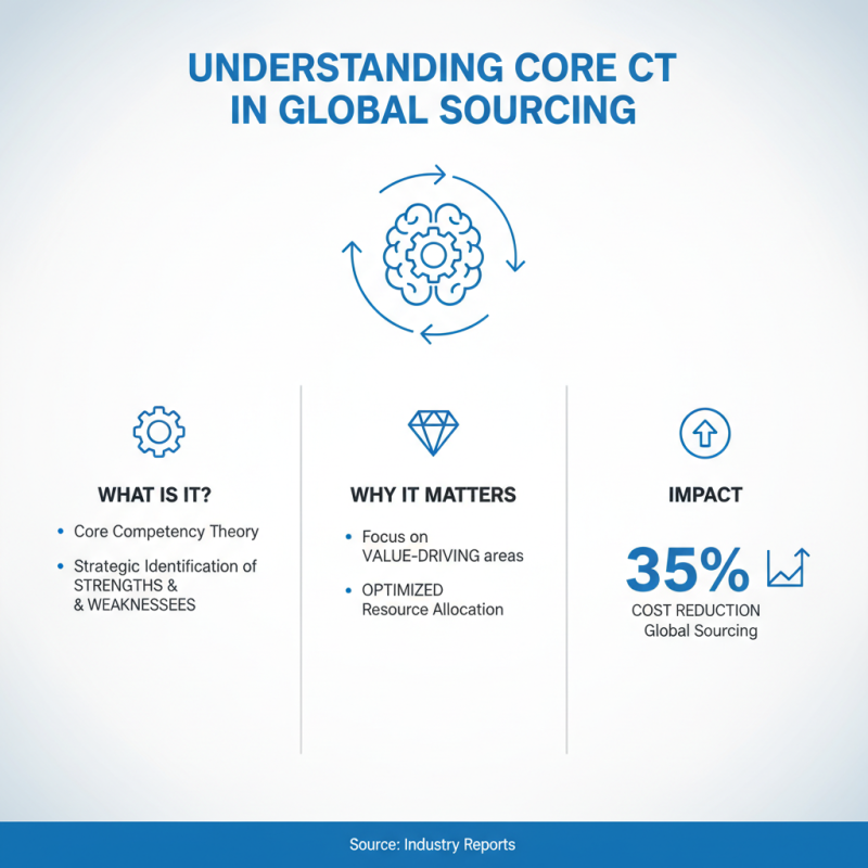 How to Split Core CT for Efficient Global Sourcing?