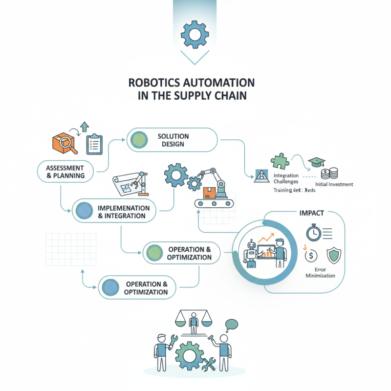 How to Implement Robotics Automation in Your Supply Chain?