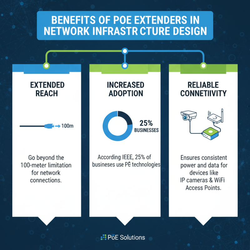 Why Should You Consider Poe Extender for Your Network Needs?