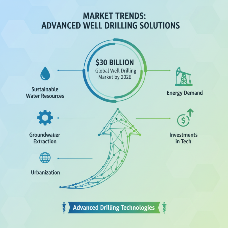 2026 Top Well Drilling Machine Trends for Global Buyers?