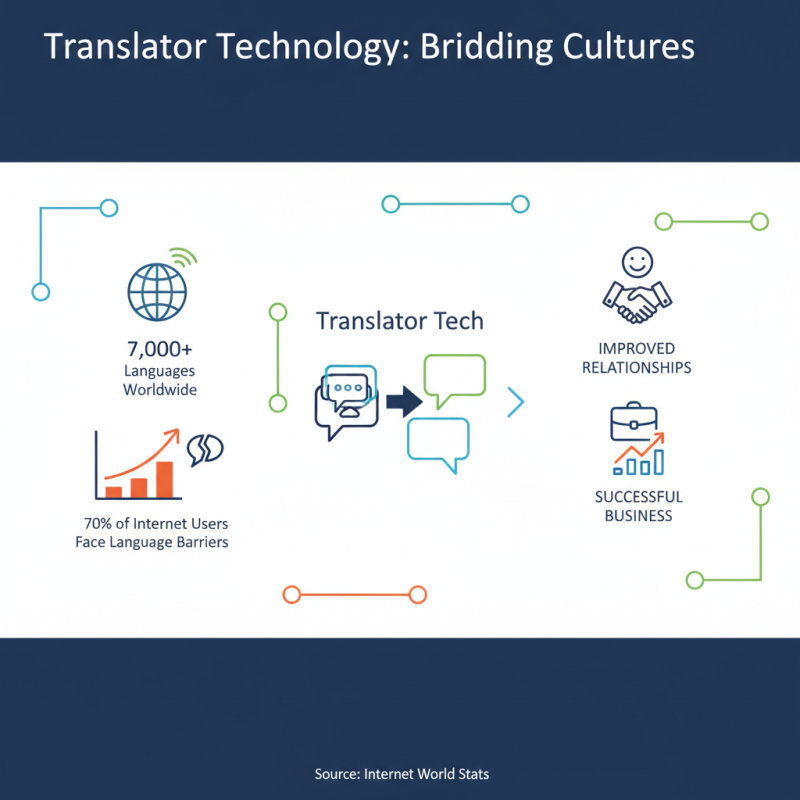 Why is the Best Language Translator Essential for Effective Communication?