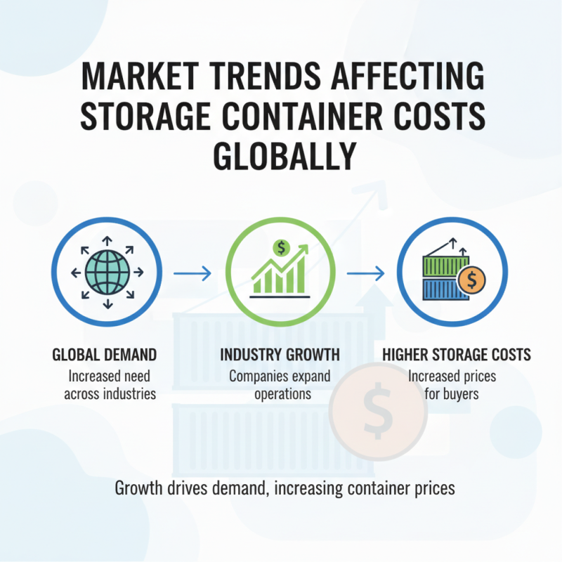How to Determine Cost of Storage Containers for Global Buyers?