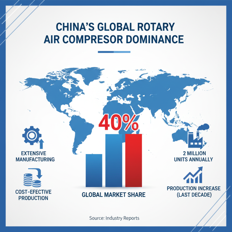 China Top Rotary Air Compressor for Global Buyers?