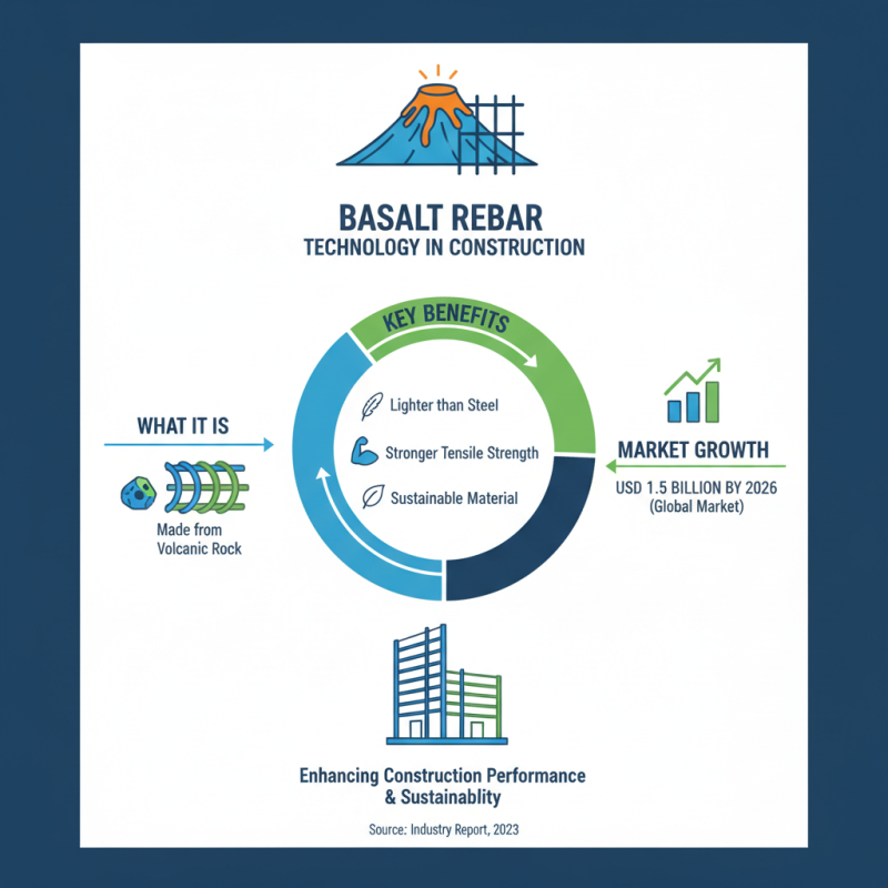 2026 Top Trends in Construction with Basalt Rebar Technology?