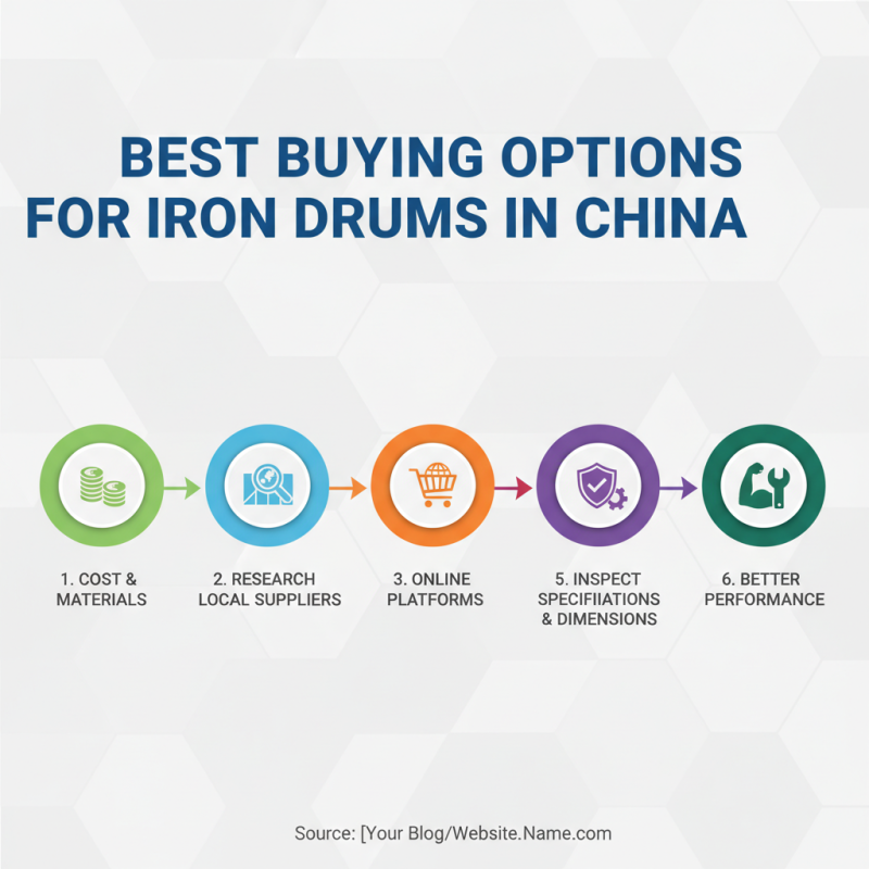 China Best Iron Drum Price Trends and Best Buying Options?