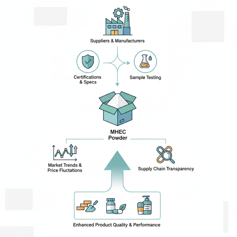 2026 How to Source MHEC Powder for Your Business Needs?