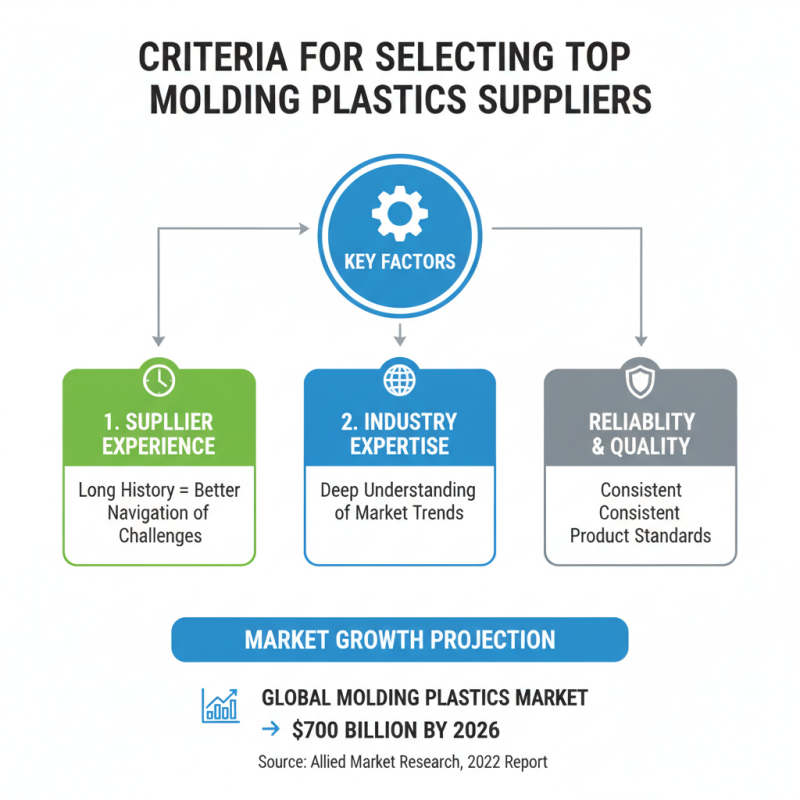 Top Molding Plastic Suppliers for Global Buyers in 2026?