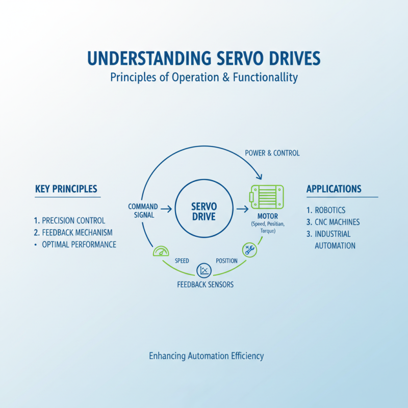 Top 10 Servo Drives for Enhanced Performance and Efficiency?