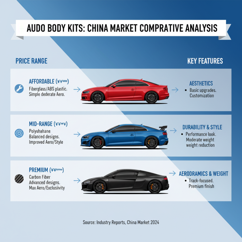 Top 10 Audi Body Kits in China for Global Buyers?