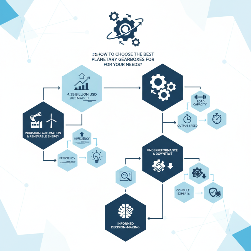 2026 How to Choose the Best Planetary Gearboxes for Your Needs?