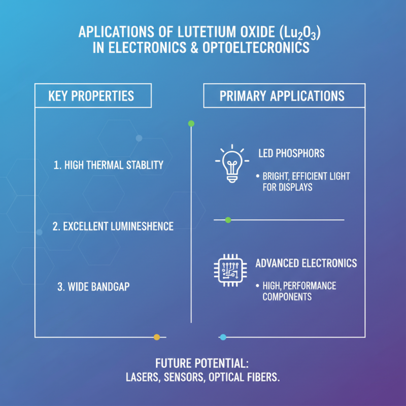 How to Use Lutetium Oxide for Advanced Materials and Applications?