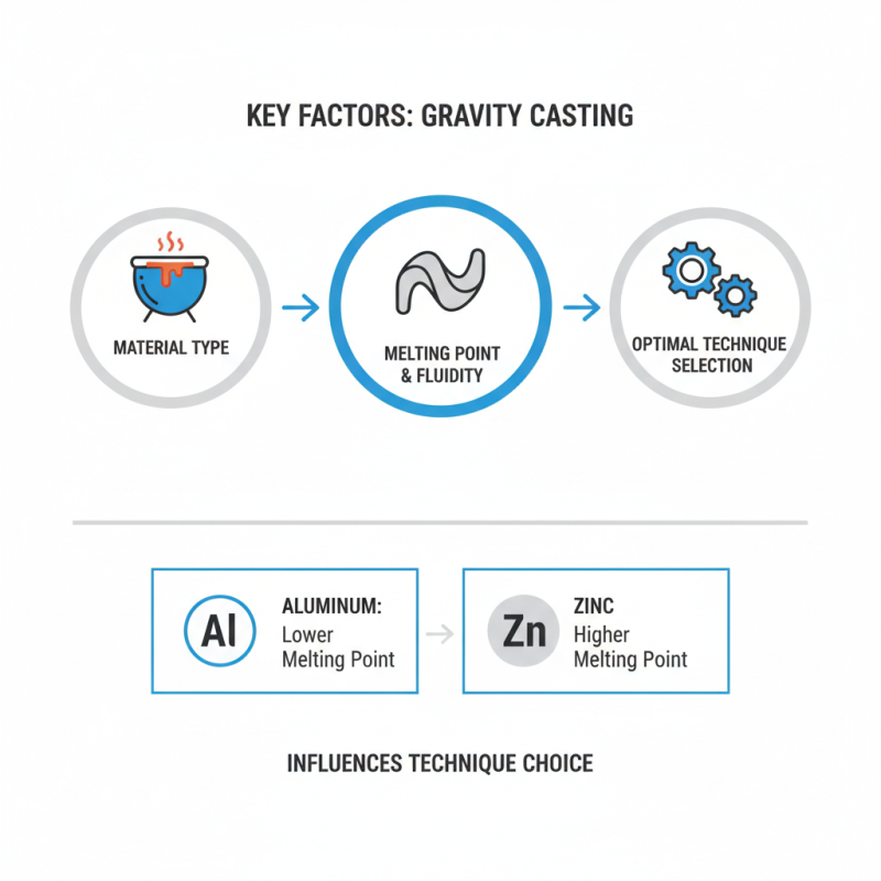 How to Choose the Best Gravity Casting Techniques for Your Needs?