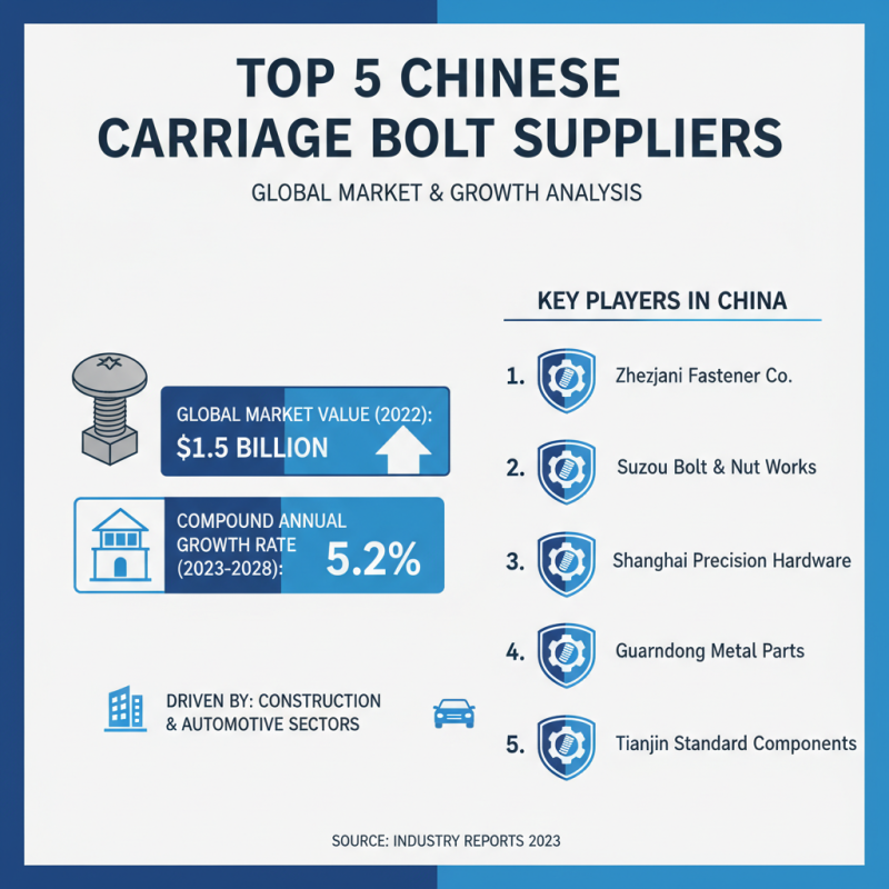 Top Suppliers of Carriage Bolt in China for Global Buyers?