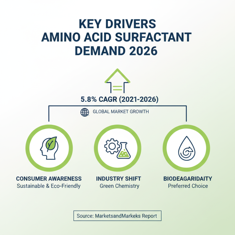 2026 Top Amino Acid Surfactant Trends for Global Buyers?