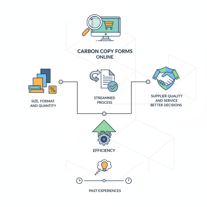 How to Order Carbon Copy Forms Effectively Online?