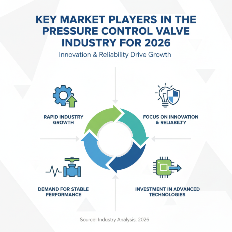 Top 10 Pressure Control Valves for Global Buyers 2026?