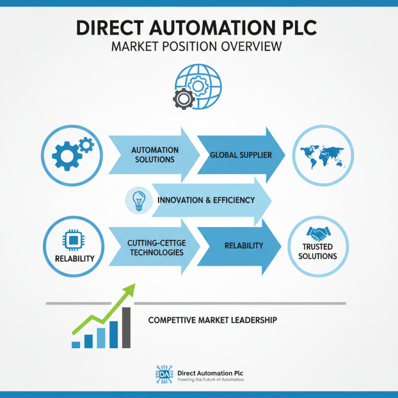 Is Direct Automation Plc the Best Choice for Global Buyers?