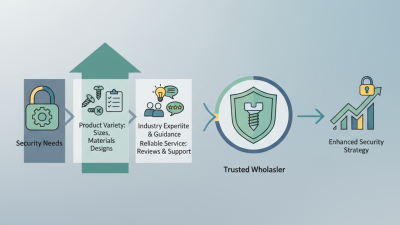 Find Trusted Custom Security Screws Wholesaler for Your Needs