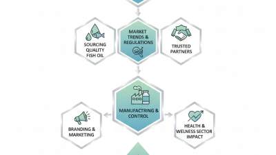 How to Start Private Label Fish Oil Manufacturing Business?