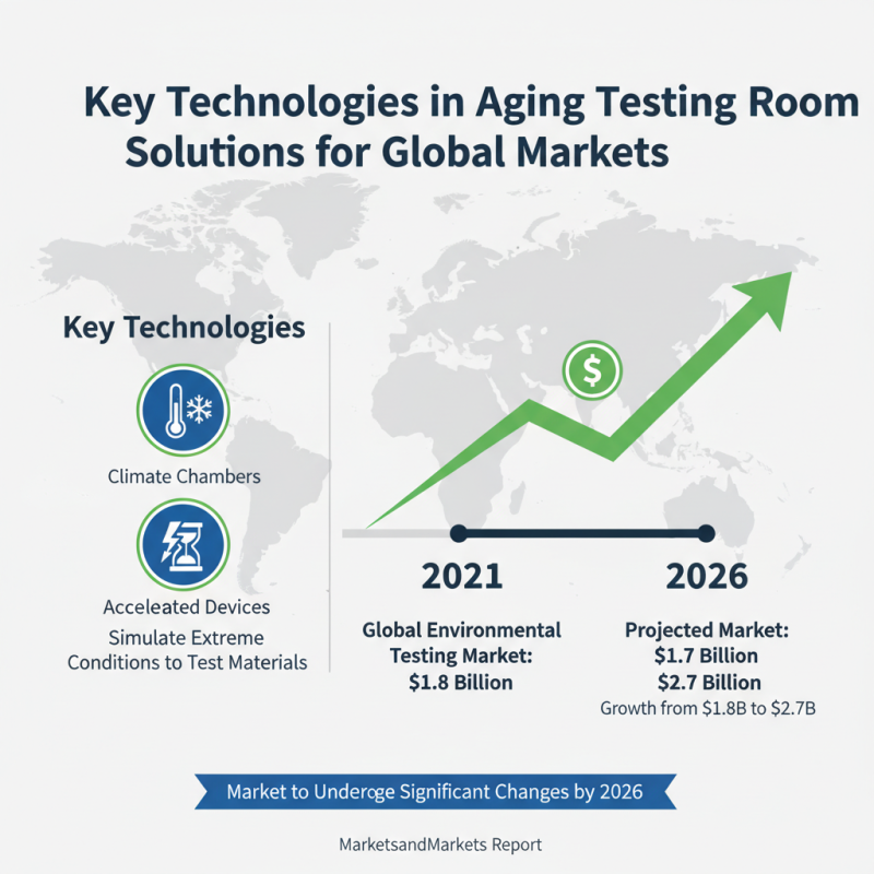 Aging Testing Room Solutions for Global Buyers in 2026