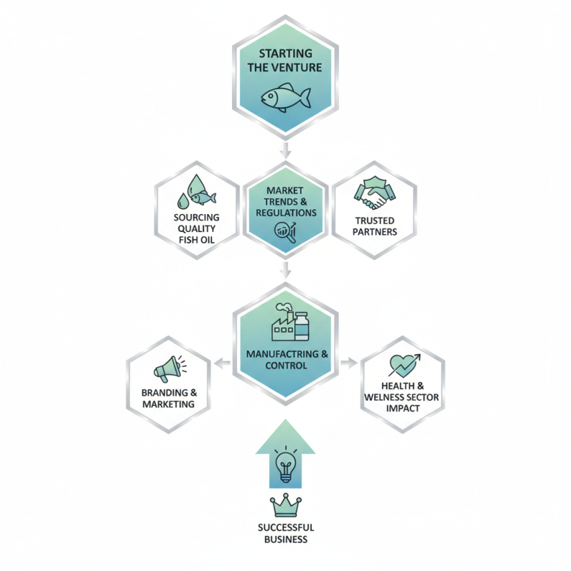 How to Start Private Label Fish Oil Manufacturing Business?