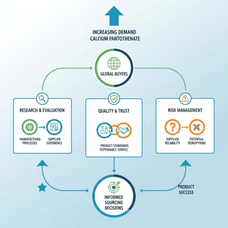 Top Calcium Pantothenate Suppliers for Global Buyers?