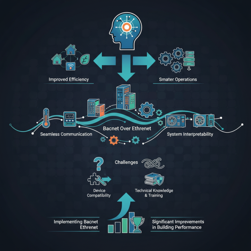 How to Implement Bacnet Over Ethernet in Building Automation Systems?
