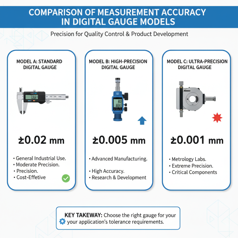 Top 10 Digital Gauges for Accurate Measurements in Industry?