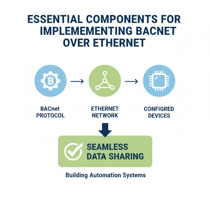 How to Implement Bacnet Over Ethernet in Building Automation Systems?