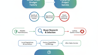 2026 Best Bucket Wheel Dredger Factory for Global Buyers?