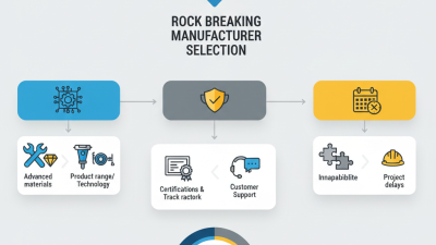 How to Choose the Best Rock Breaking Manufacturers for Your Needs?