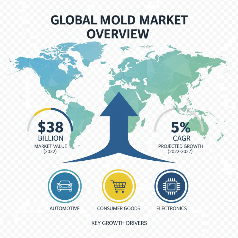 Analysis Of Mold Market Trends For Global Buyers Insights?