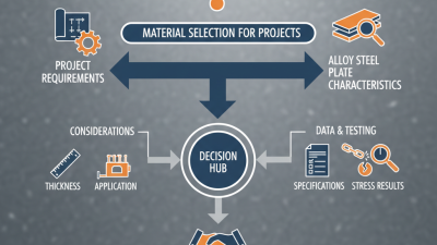 How to Choose the Right Hot Rolled Alloy Steel Plate for Your Project?