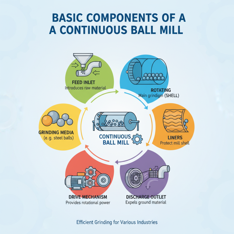 What is the Continuous Ball Mill Working Principle Explained