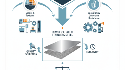 China Top Powder Coated Stainless Steel Options for Modern Design?