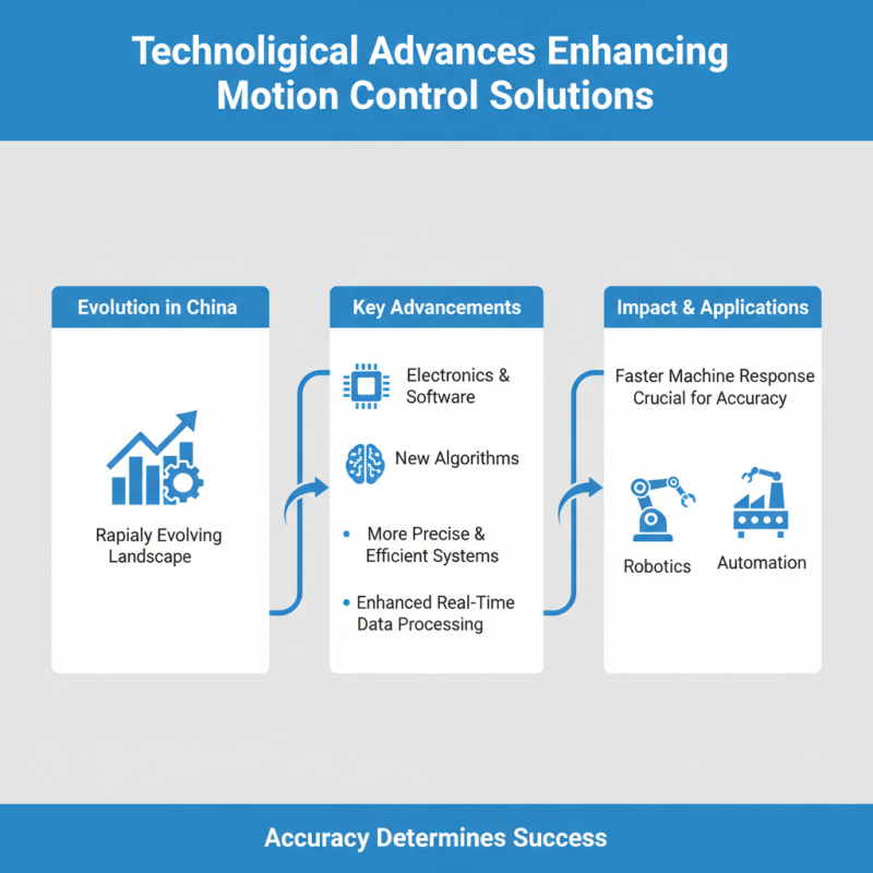 China Best Motion Control Technologies for Automation and Robotics?