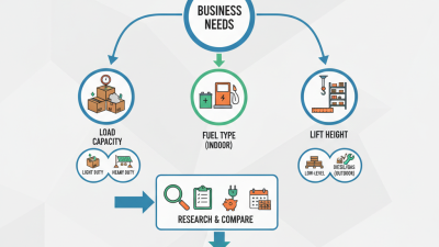 How to Choose the Right Linde Forklift for Your Business?