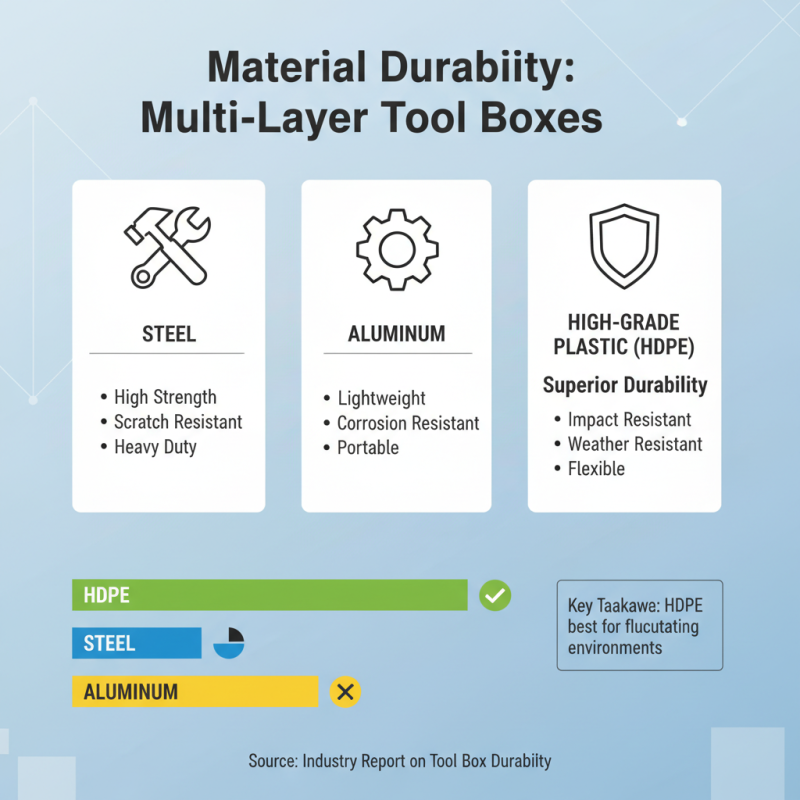 Top Quality Multi Layer Tools Box for Global Buyers?