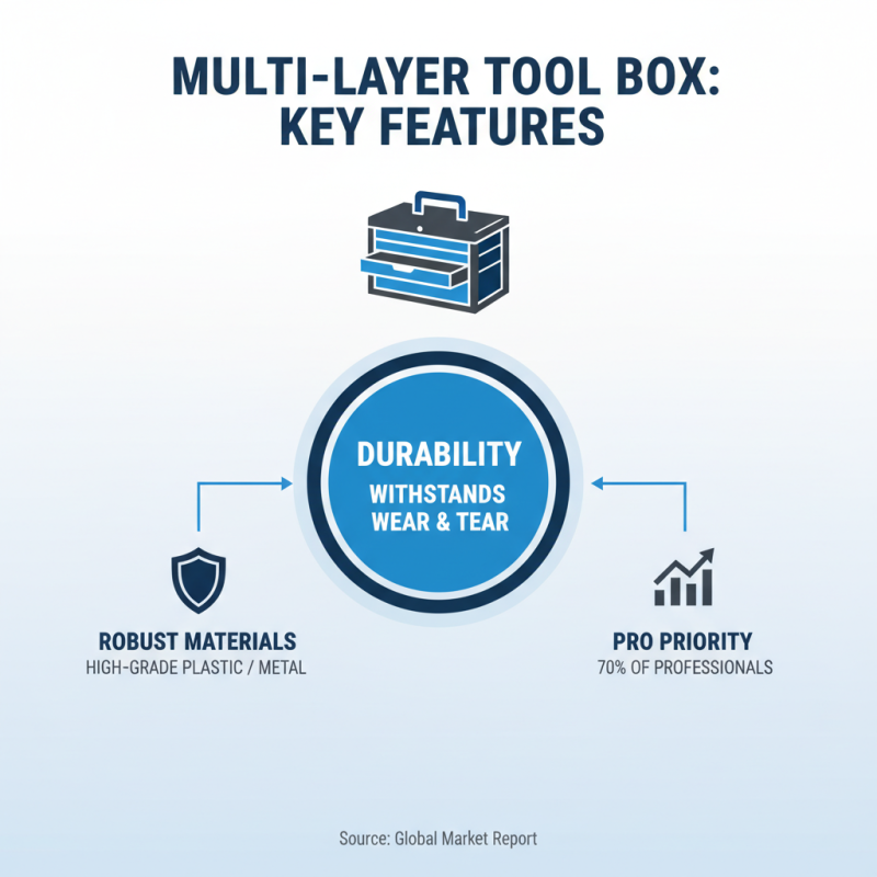 Top Quality Multi Layer Tools Box for Global Buyers?