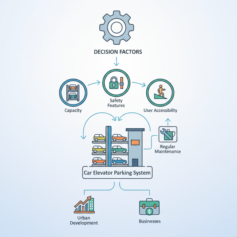 2026 How to Choose the Best Car Elevator Parking System?